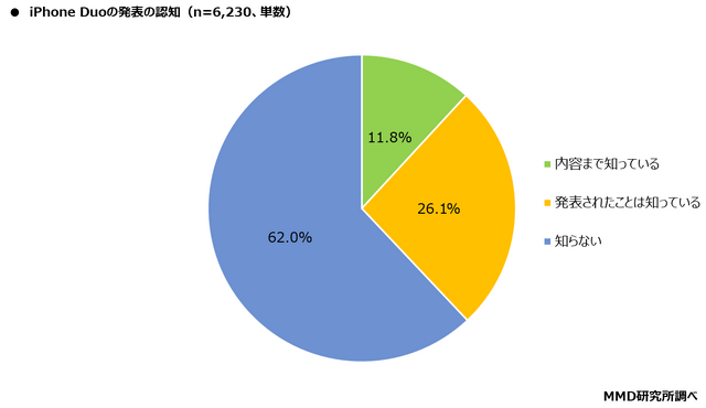 iPhone Duo、若年層に購入意向も価格が壁に…購入検討層の約8割が「高い」と回答
