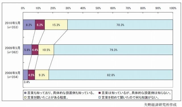 デジタルサイネージの認知度