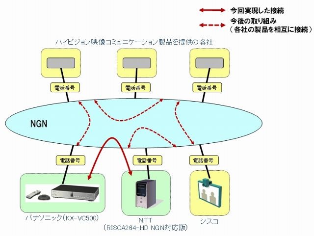 NGN利用のハイビジョン映像コミュニケーションの相互接続