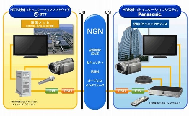 Interop Tokyo 2010での接続内容