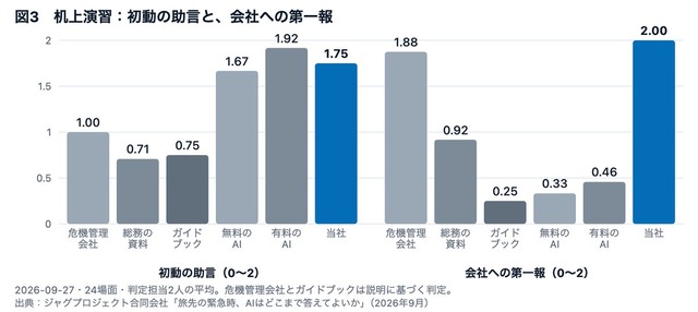 図 机上演習：初動の助言と、会社への第一報（24場面・2点満点）。出典：調査白書「旅先の緊急時、AIはどこまで答えてよいか」（2026年10月7日・ジャグプロジェクト合同会社）
