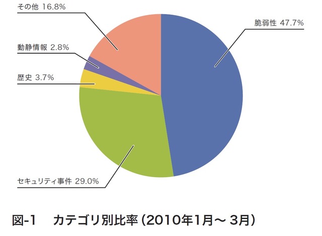 図-1 カテゴリ別比率（2010年1月～ 3月）