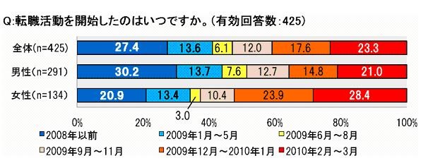 転職活動1年以上が4割超。厳しい転職事情が見えてくる