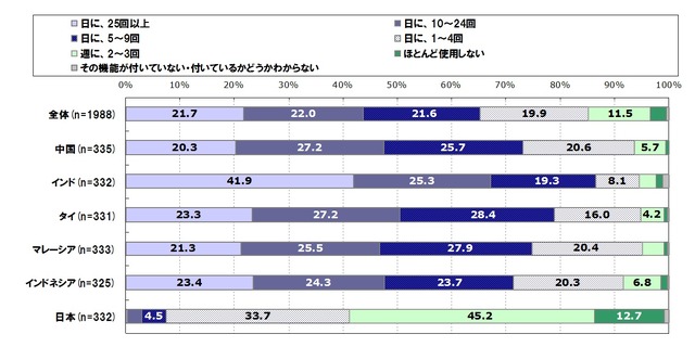 通話機能利用頻度