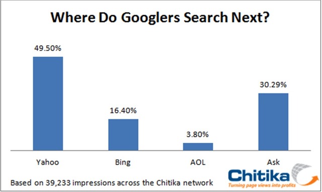 グーグラーが2番目に利用する検索エンジンは？
