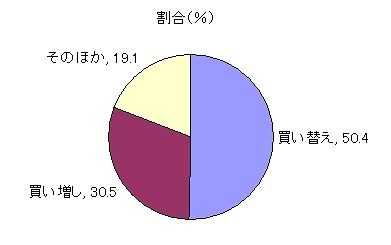 「買い替え」か「買い増し」か