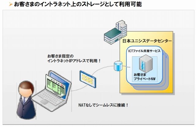 ICTファイル共有サービス