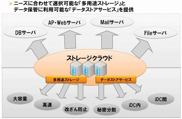 ストレージクラウドサービス