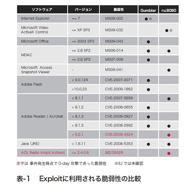 表-1 Exploitに利用される脆弱性の比較