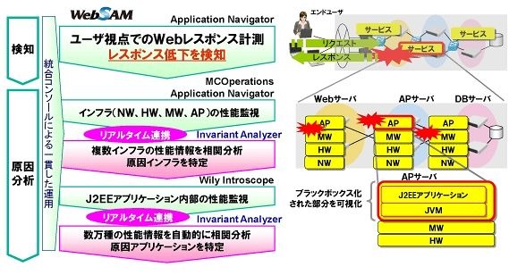 WebSAMにより性能情報を可視化