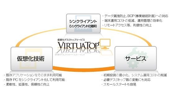 VirtuaTopの特徴