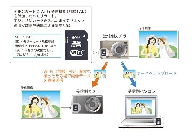 無線通信機能内蔵型SDカードの使用シーン（イメージ）　