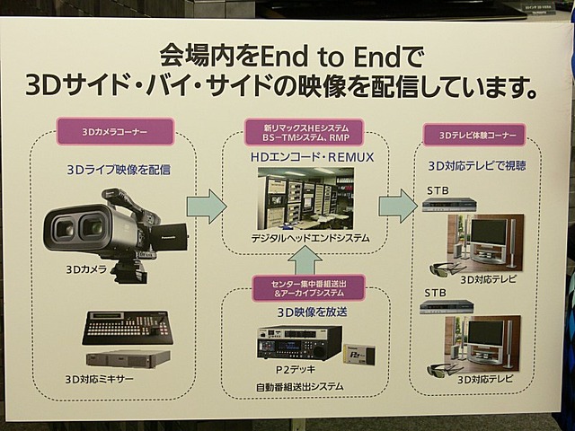 同社ブースで展示されている3D映像ライブ配信デモの構成図