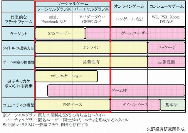 ソーシャルゲームとオンラインゲーム・コンシューマゲームとの違い