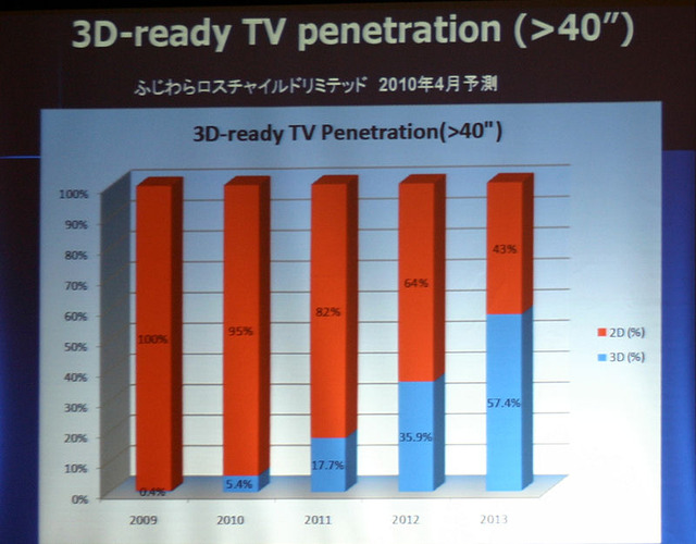 2013年は3Dレディテレビが全体の6割近くに達するという予測もある