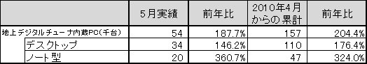 「2010年5月地上デジタルチューナー内蔵PC国内出荷実績」（JEITA調べ）