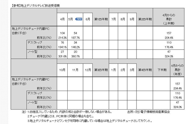 2010年4月、5月において、ノート型地デジチューナー内蔵PCは前年比3倍以上の出荷台数と好調（JEITA調べ）