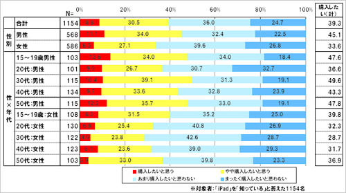 「SIMロック解除」されたiPadが販売されたら購入するか（単一回答形式、ネットエイジア調べ）