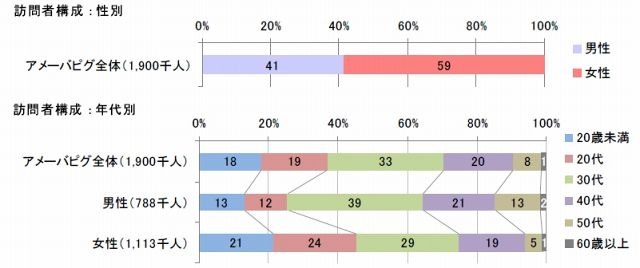 性別、年代別の訪問者構成