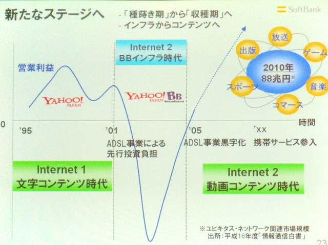 決算説明で提示された、インターネットの進歩と同社の営業利益の関連図