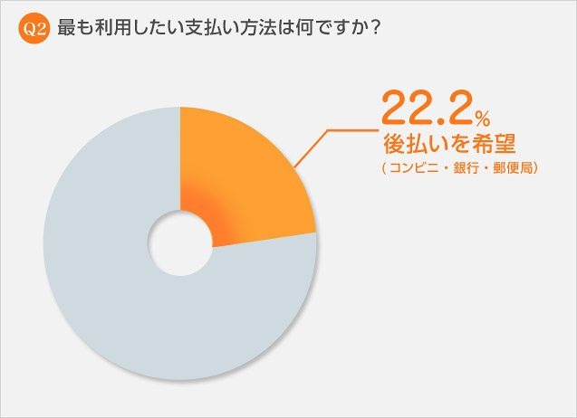 もっとも利用したい支払い方法は何ですか？