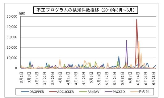 不正プログラムの検知件数推移