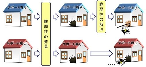 サポート終了OSを家にたとえた場合のイメージ図