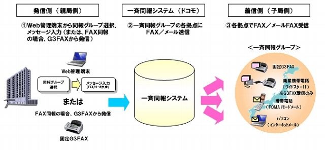 利用イメージ（FAX／メール同報）