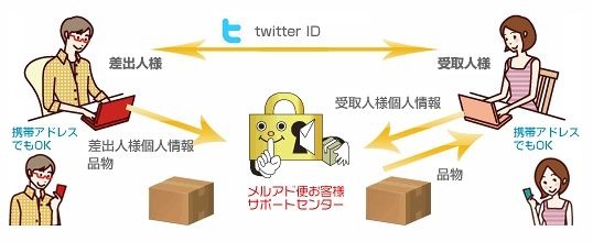 Twitter ID利用の流れ