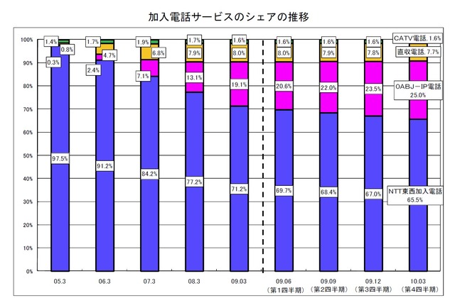 加入電話サービスのシェアの推移