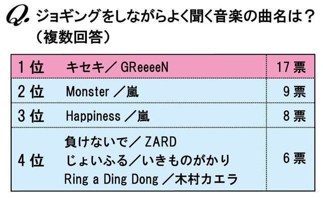よく聴く音楽はGReeeeNの「キセキ」がトップ、嵐も人気だ