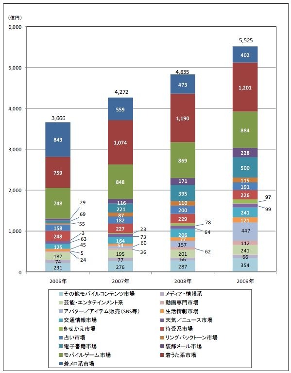 2009年モバイルコンテンツ市場グラフ