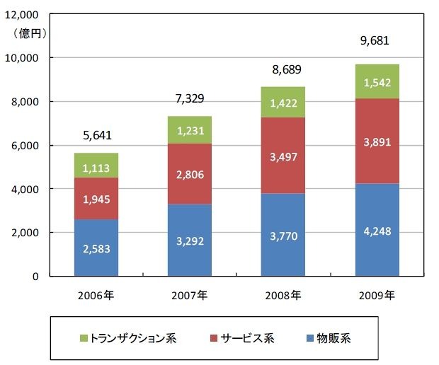 2009年モバイルコマース市場グラフ