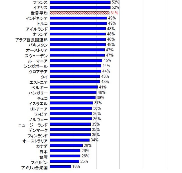 3月時点では調査した55ヵ国中、日本は下から4番目の低さ。今調査したなら……