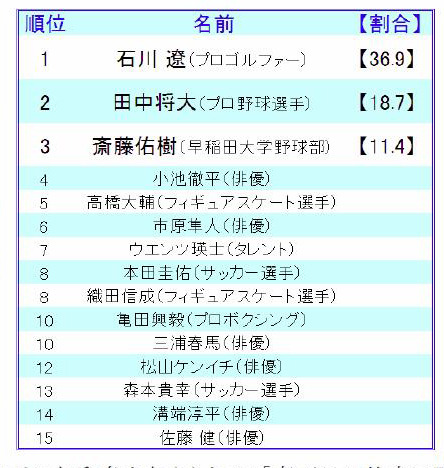 新入社員として部署に配属されて欲しい有名人（男性）