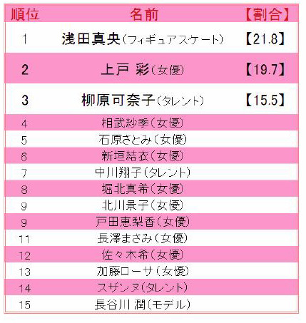新入社員として部署に配属されて欲しい有名人（女性）