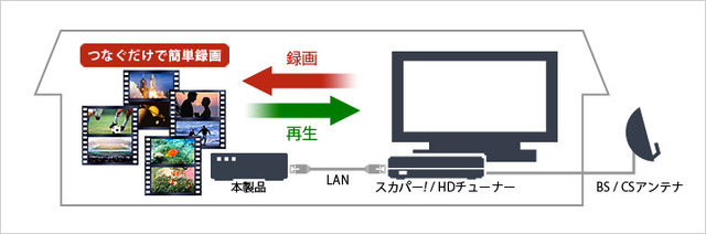 「スカパー!HD」との接続イメージ