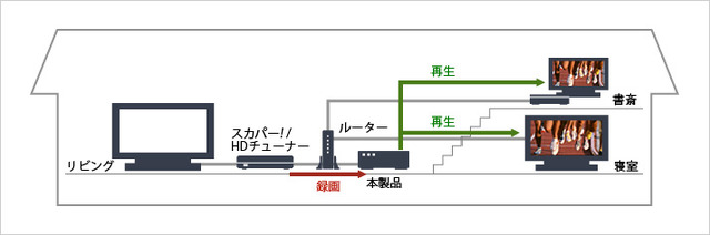 「スカパー!HD」とルーターとの接続イメージ