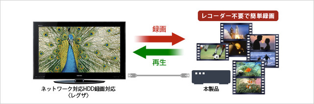 「レグザ」との接続イメージ