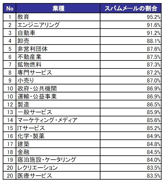 日本国内における業種別のスパム率（攻撃が多い業界順）