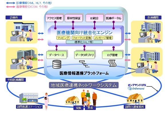 医療情報連携プラットフォーム　概要図