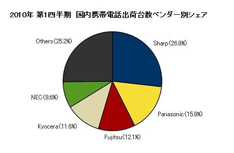 2010年 第1四半期　国内携帯電話出荷台数ベンダー別シェア（IDC Japan, 07/2010）