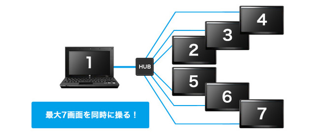 1台のPCに最大6台までの接続イメージ