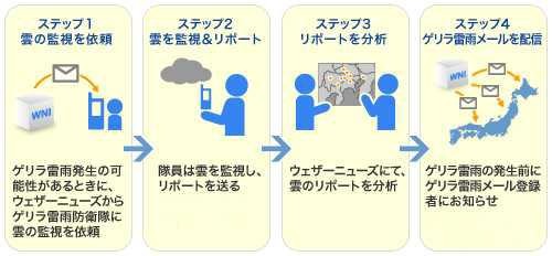 ゲリラ雷雨防衛隊がゲリラ雷雨を観測してサービス利用者に知らせる