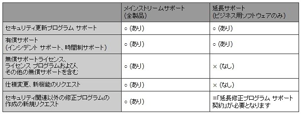 サポートフェーズごとの提供内容