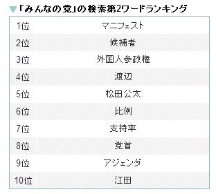 みんなの党の検索第2ワード。「アジェンダ」が9位に入っている