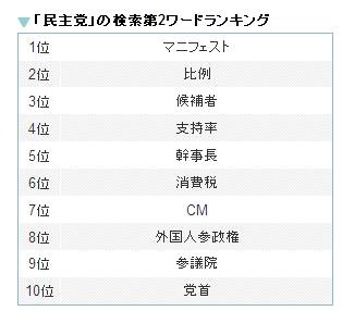 民主党の第2ワードランキング