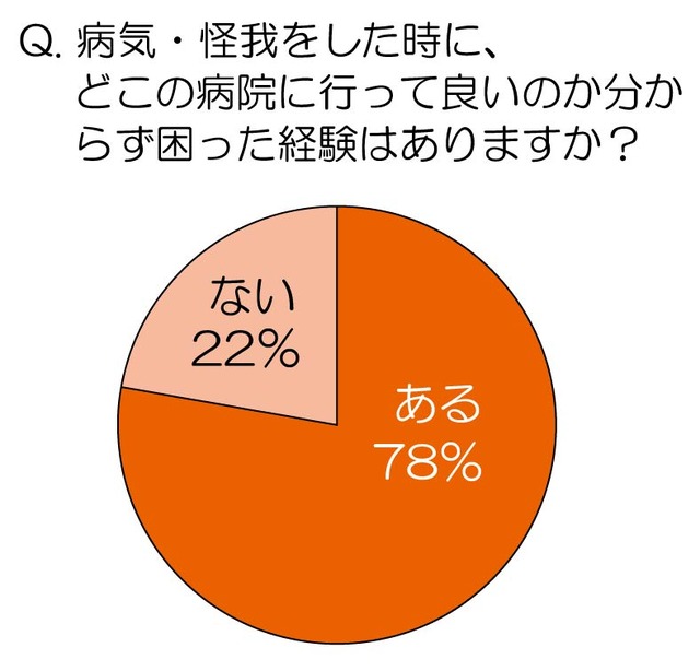 病気、怪我をしたときに、どこの病院に行って良いのかわからず困った経験はありますか？