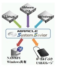 Linux, Windows, VMwareESX FC-SAN環境を一元的に対応