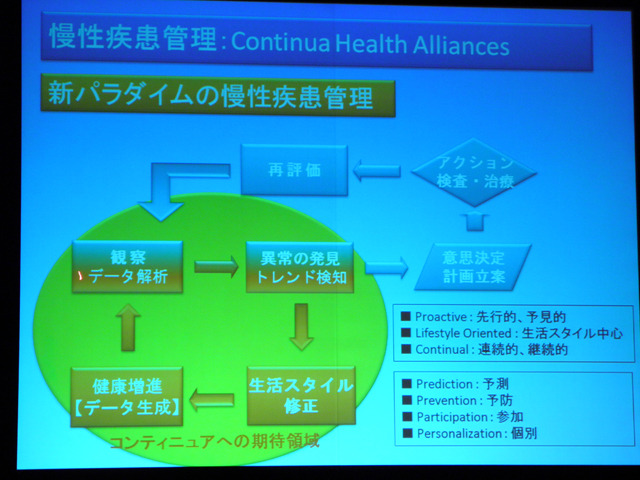 Continua Health Alliancesに期待される慢性疾患管理の実現